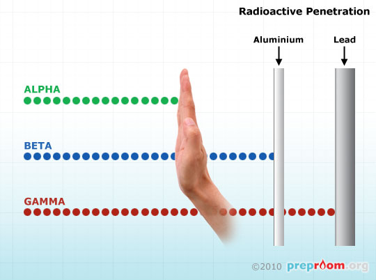 Fig 1: Radioactive Penetration